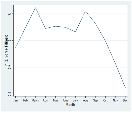 Divorce filings peaked consistently in March and August over a 14-year period. 